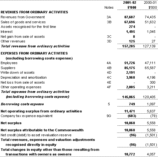 Department of the Treasury statement of financial performance