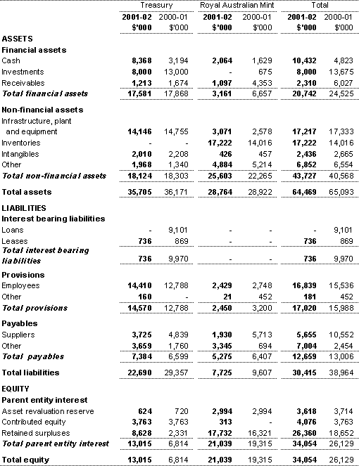 Note 6B: Consolidation (continued)