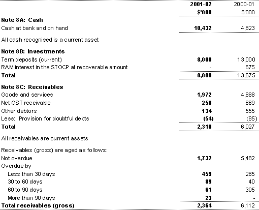 Note 8: Financial assets