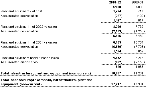 Note 9B: Infrastructure, plant and equipment