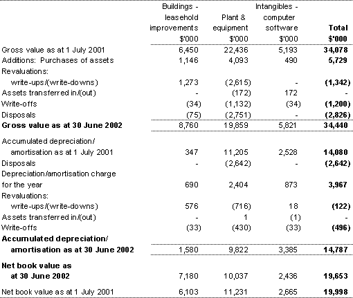 Table A: Reconciliation of the opening and closing balances of property, plant and equipment and intangibles