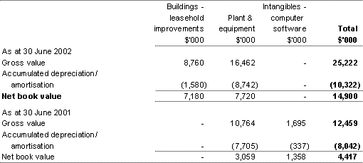 Table B: Assets at valuation