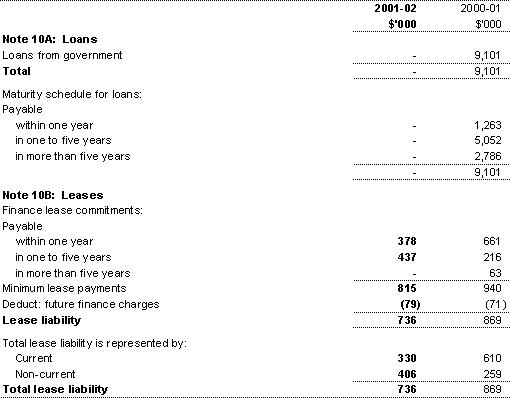 Note 10: Interest bearing liabilities