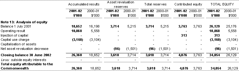 Note 13: Equity