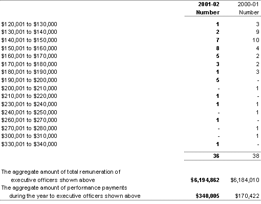 Total remuneration includes actual salary, all allowances, employer superannuation component, vehicle costs and an estimate of the non-salary component of the Senior Executive Service package.