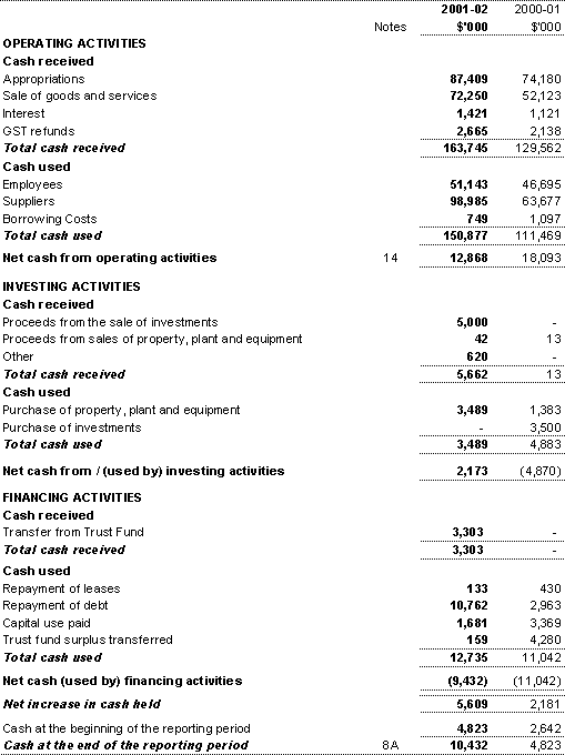 Department of the Treasury statement of cash flows