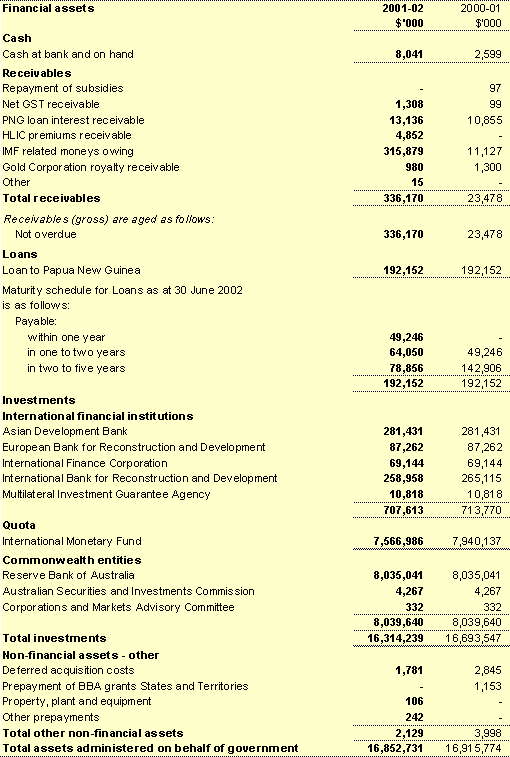 Note 21C: Assets administered on behalf of government