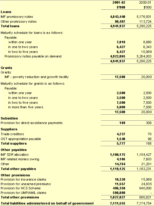 Note 21D: Liabilities administered on behalf of government