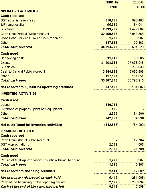 Note 21E: Administered cash flows