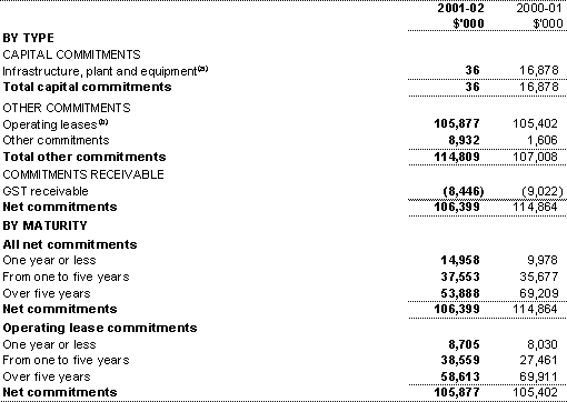 Schedule of commitments