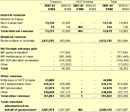 Note 21I: Administered consolidation