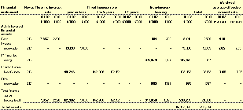 Note 21 J: Administered financial instruments (continued)