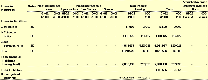 Note 21 J: Administered financial instruments (continued) 