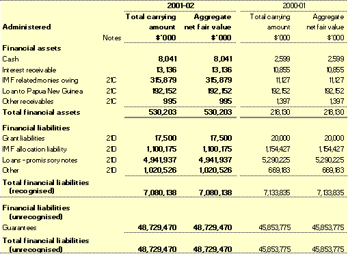 Note 21 J: Administered financial instruments (continued)