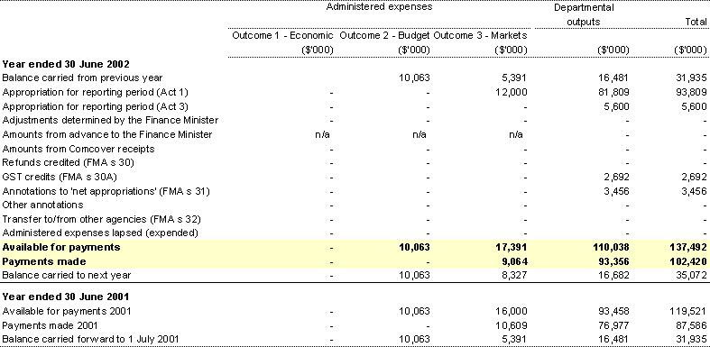 Note 22A: Appropriation Acts (No. 1/3) 2001-02