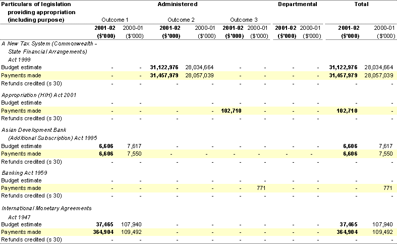 Note 22C: Special Appropriations (Unlimited Amount)