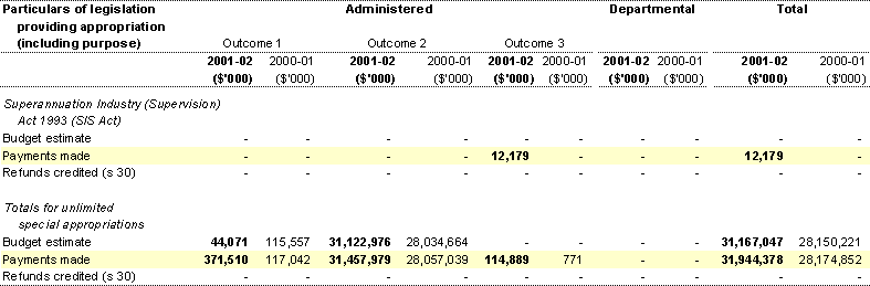 Note 22C: Special Appropriations (Unlimited Amount) (continued)