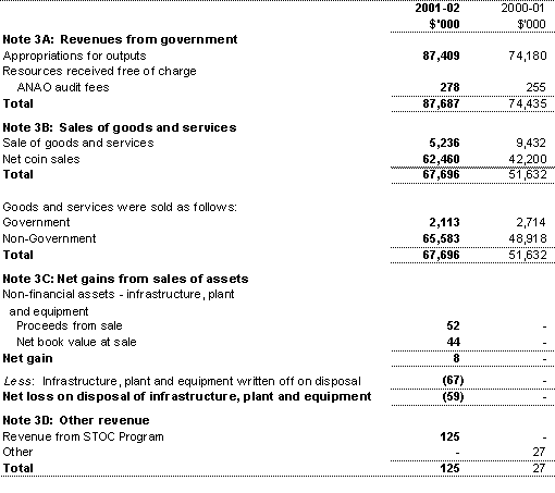 Note 3: Operating revenues