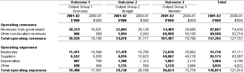 Note 25B - Major departmental revenues and expenses by output group