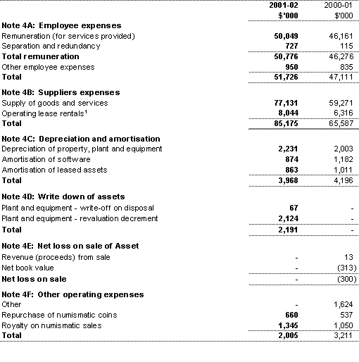 Note 4: Operating expenses