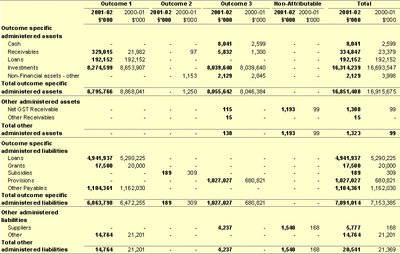 Note 25E - Major classes of administered assets and liabilities by output group