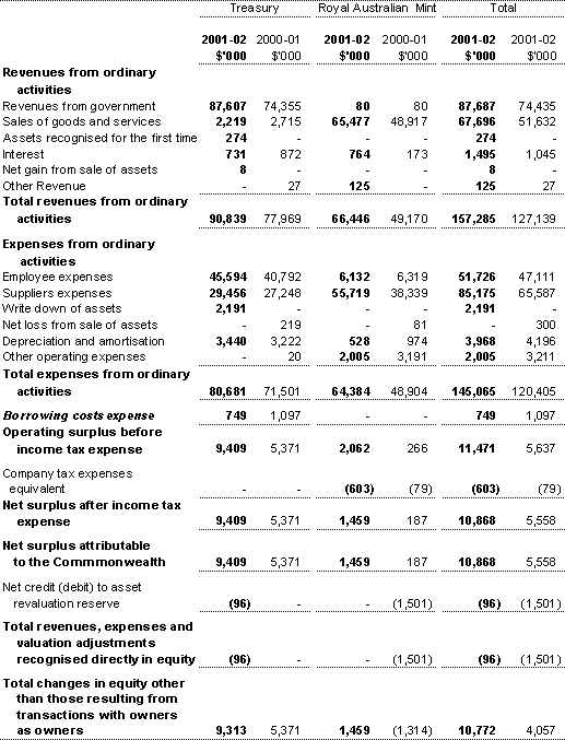 Note 6A: Consolidation