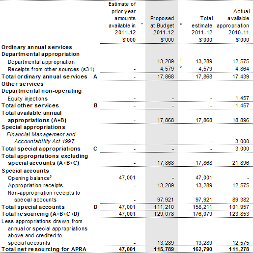 Table 1.1: Australian Prudential Regulation Authority resource statement