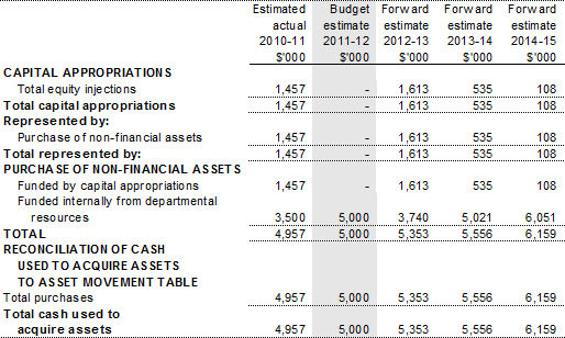 Table 3.2.5: Departmental capital budget (DCB) statement