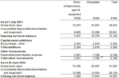 Table 3.2.6: Statement of asset movements