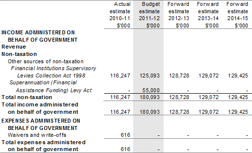 Table 3.2.7: Schedule of budgeted income and expenses administered on behalf of government