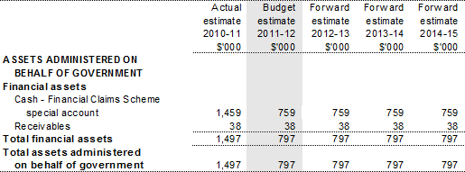 Table 3.2.8: Schedule of budgeted assets and liabilities administered on behalf of government