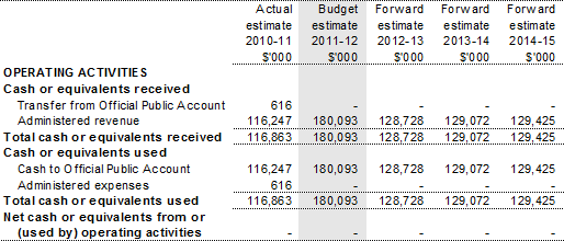 Table 3.2.9: Schedule of budgeted administered cash flows