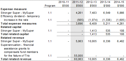 Table 1.2: Australian Prudential Regulation Authority 2011-12 Budget measures