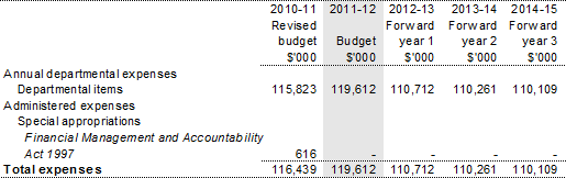 Table 2.2: Program expenses