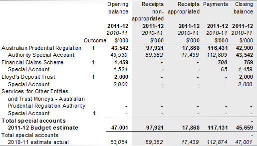 Table 3.1.2: Estimates of special account cash flows and balances