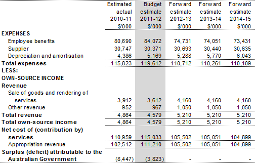 Table 3.2.1: Budgeted departmental comprehensive income statement