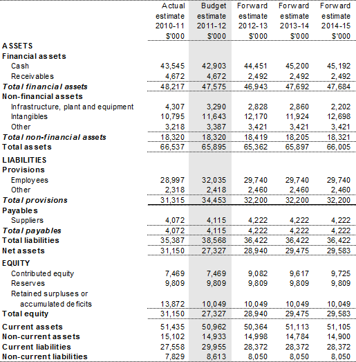 Table 3.2.2: Budgeted departmental balance sheet