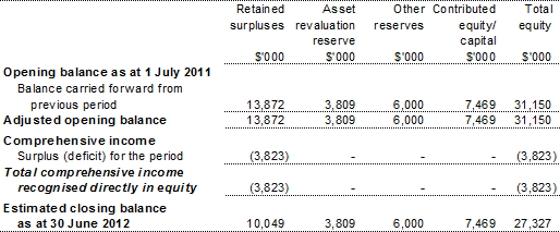 Table 3.2.4: Departmental statement of changes in equity