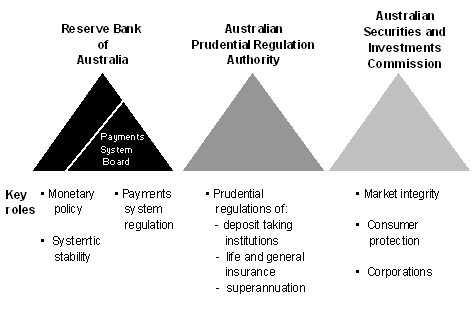 Figure 1: Key regulatory agencies in Australia