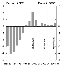 Chart 1: Commonwealth Gener