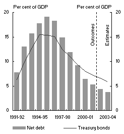 Chart 2: Commonwealth General Government net debt and Treasury bonds on issue