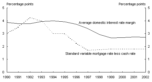 Chart 3: Bank net interest rate margins