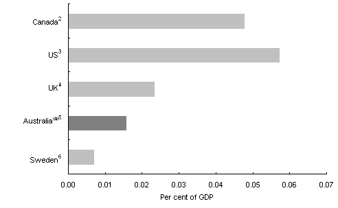 Chart 4: International comparison of total direct costs of financial sector regulation (per cent of GDP)