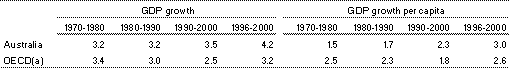 Table 2: Average annual growth rates, 1970-2000 - percentage change