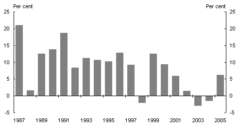 Chart 2: Australia