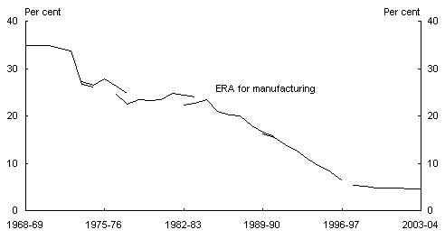 Chart 6: Effective rates of assistance for Australian manufacturing