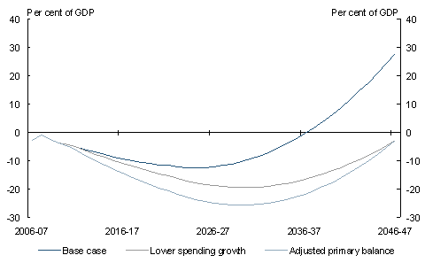 Chart 4.1: Projected path of net debt under alternative spending scenarios