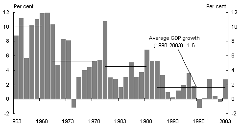 Chart 1: Japanese GDP growth