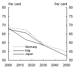 Chart 4: Proportion of population of 15-64 years