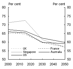 Chart 4: Proportion of population of 15-64 years